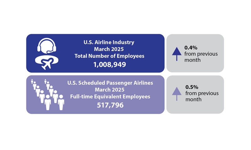 U.S. Airlines See a Rise of 4,231 Jobs in March 2025