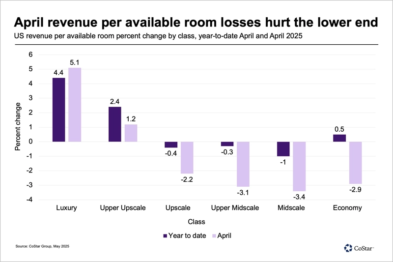 Economic Challenges in the US Hospitality Sector Leading into 2025