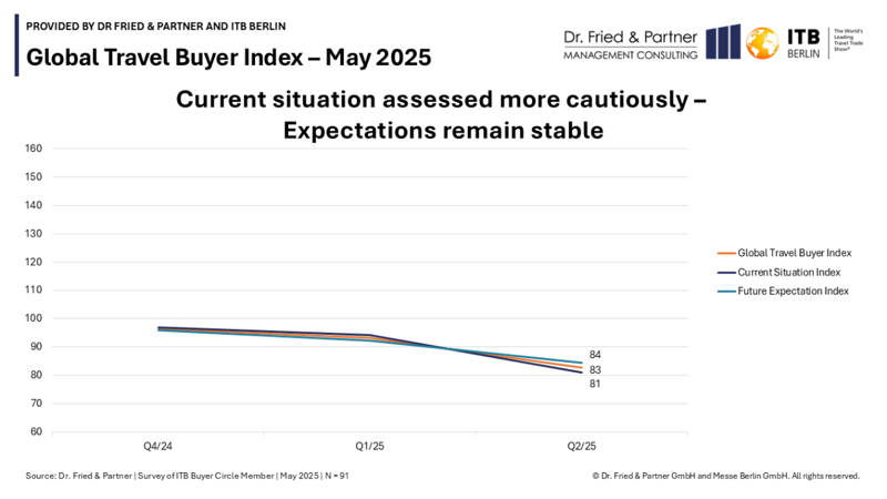 Cautious Trends Emerge from Global Travel Buyer Index for May 2025