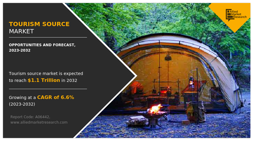 The Tourism Market Aims for US$1.1 Trillion Valuation by 2032 with 6.6% Growth Rate