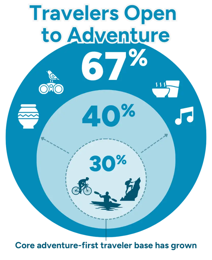 How Adventure Travel Has Become a Trillion-Dollar Force in Global Tourism