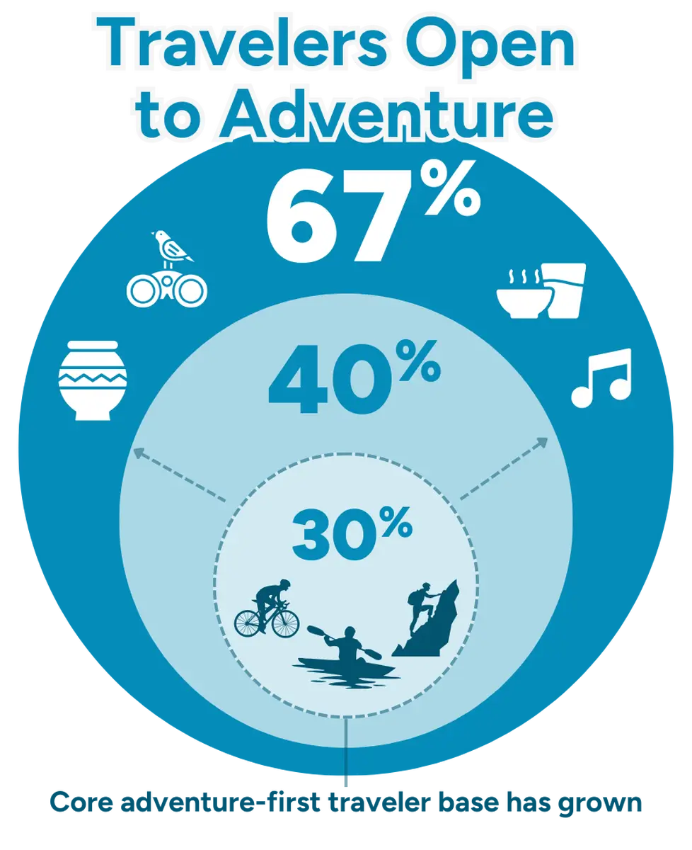 Πώς τα ταξίδια περιπέτειας έχουν γίνει μια δύναμη τρισεκατομμυρίων δολαρίων στον παγκόσμιο τουρισμό