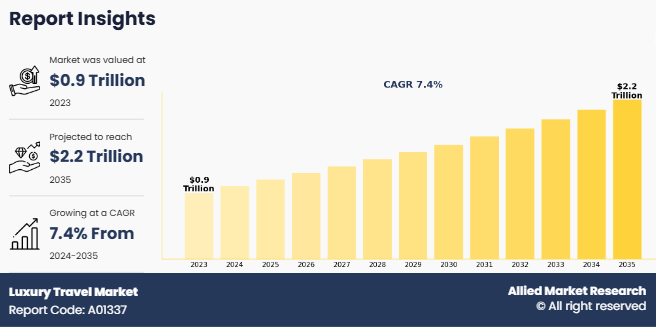 How the Luxury Travel Market Is Evolving Towards .1 Trillion by 2035: Trends, Segments, and Technology