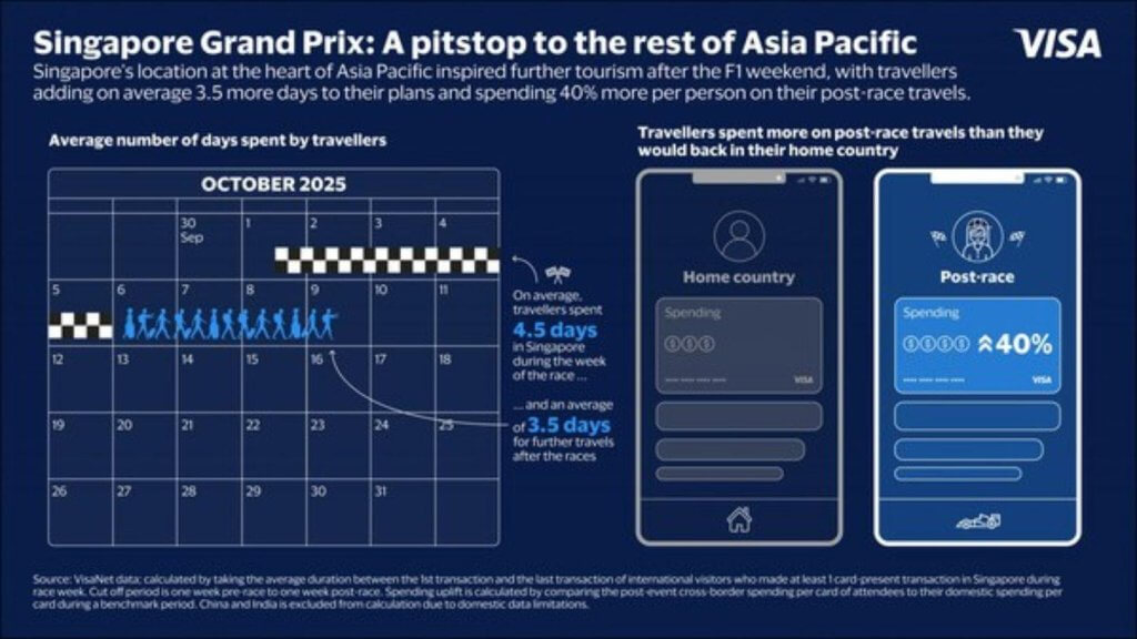 Insights Unveil How Singapore Grand Prix Drives Extended Travel and Spending Across Asia Pacific