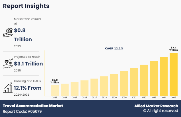How the Travel Accommodation Market Is Expected to Grow to $3144.7 Billion by 2035 and What It Means for Travelers