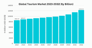 Global Tourism Patterns Highlight a Small Decline in Arrivals After Steady Growth