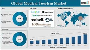 Forecast for Medical Tourism Growth to 0 Billion by 2033, Dominated by Asia-Pacific Affordable Medical Services