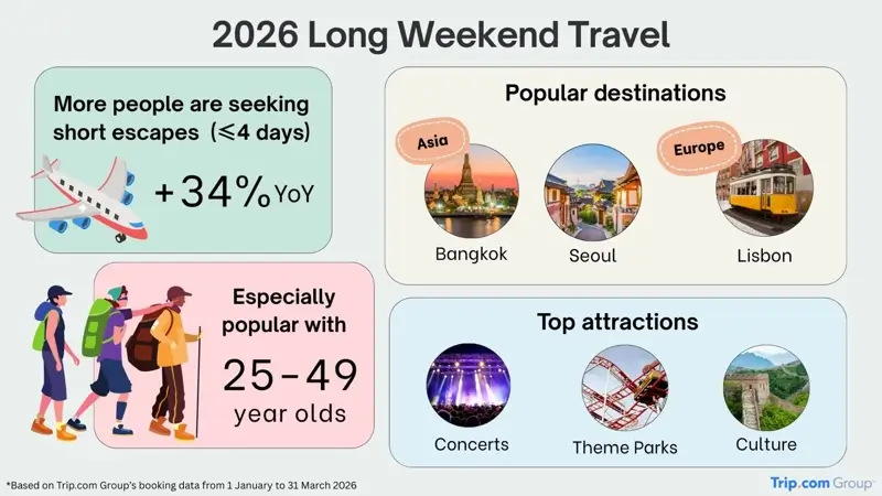 How Long Weekends and Short Breaks Are Redefining Travel in 2026